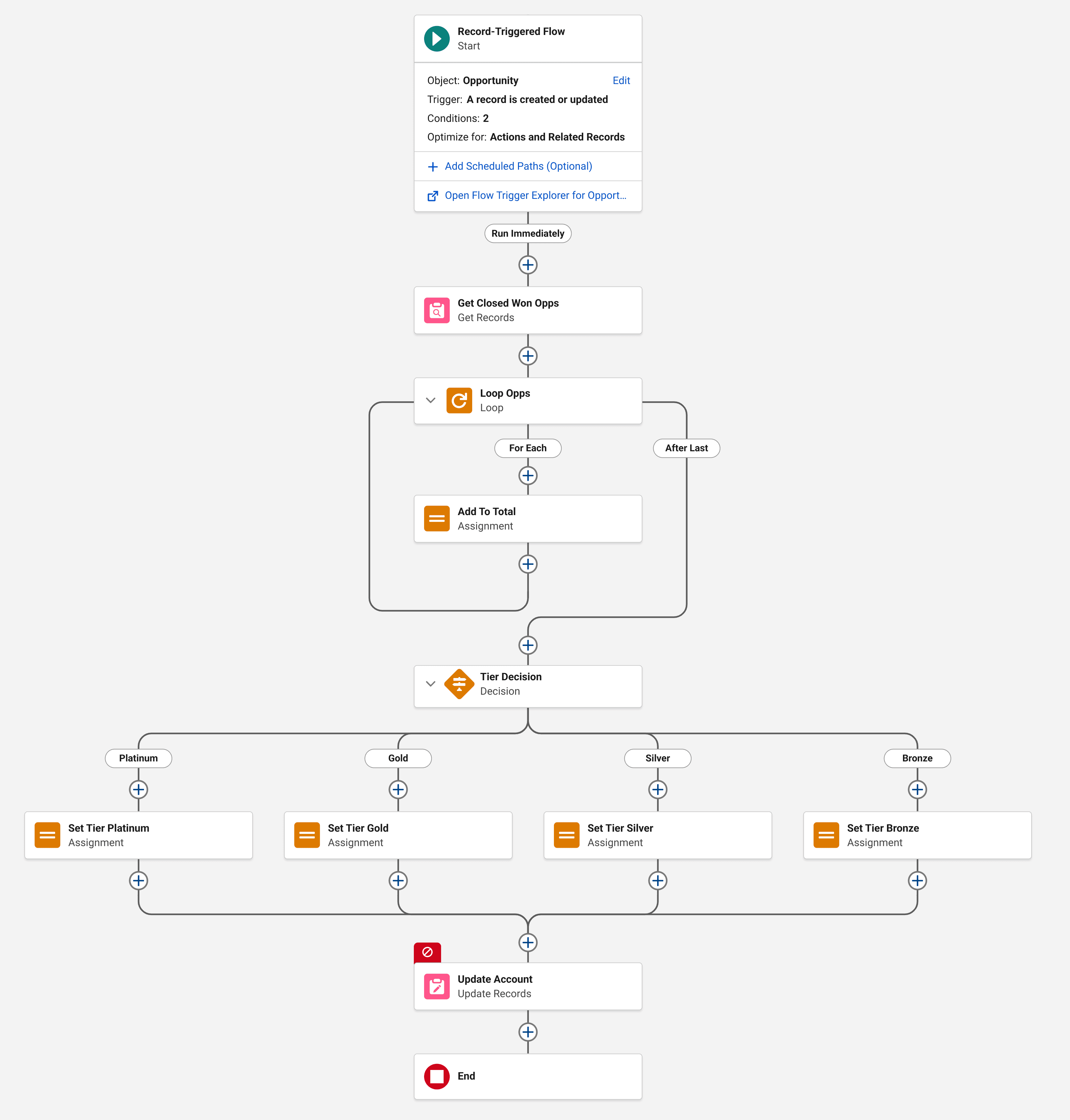 The deployed Flow on the Salesforce Flow Builder canvas with auto-layout: a record-triggered Flow on Opportunity runs Get Closed Won Opps, loops over them adding each Amount to a running total, then a Tier Decision branches into Platinum, Gold, Silver, and Bronze assignments that converge on a single Update Account step writing the total and tier back to the Account.